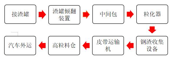 濕法風淬鋼渣處理哪家性價比高